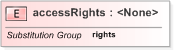XSD Diagram of accessRights