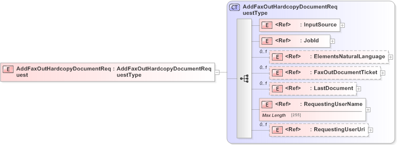 XSD Diagram of AddFaxOutHardcopyDocumentRequest