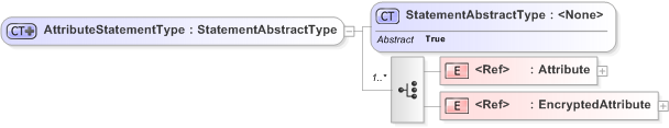 XSD Diagram of AttributeStatementType