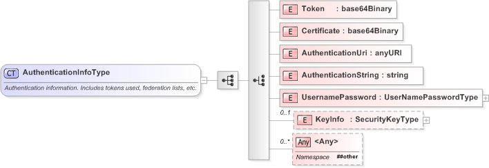 XSD Diagram of AuthenticationInfoType