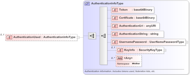 XSD Diagram of AuthenticationUsed