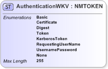 XSD Diagram of AuthenticationWKV