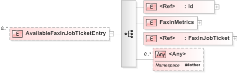 XSD Diagram of AvailableFaxInJobTicketEntry