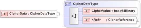 XSD Diagram of CipherData