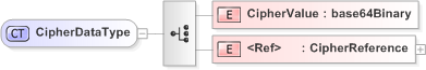 XSD Diagram of CipherDataType