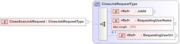 XSD Diagram of CloseScanJobRequest