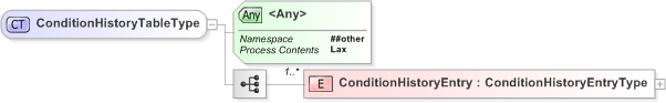 XSD Diagram of ConditionHistoryTableType