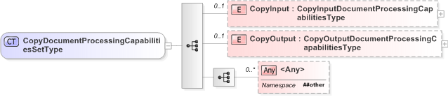 XSD Diagram of CopyDocumentProcessingCapabilitiesSetType