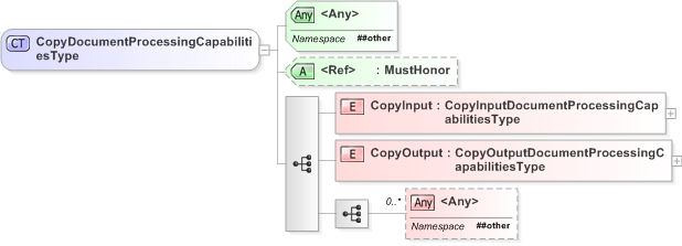 XSD Diagram of CopyDocumentProcessingCapabilitiesType