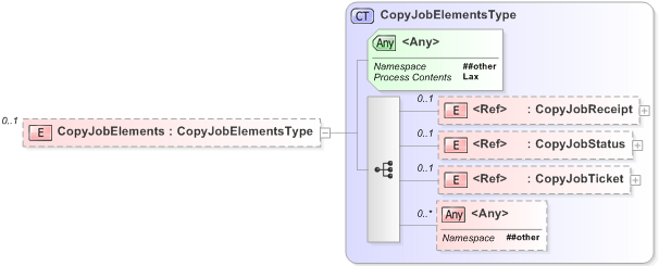 XSD Diagram of CopyJobElements
