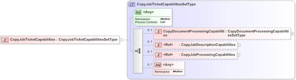 XSD Diagram of CopyJobTicketCapabilities