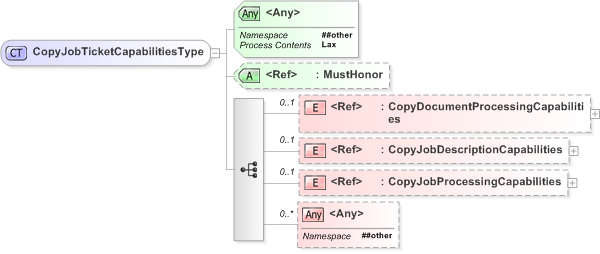 XSD Diagram of CopyJobTicketCapabilitiesType