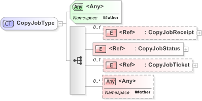 XSD Diagram of CopyJobType
