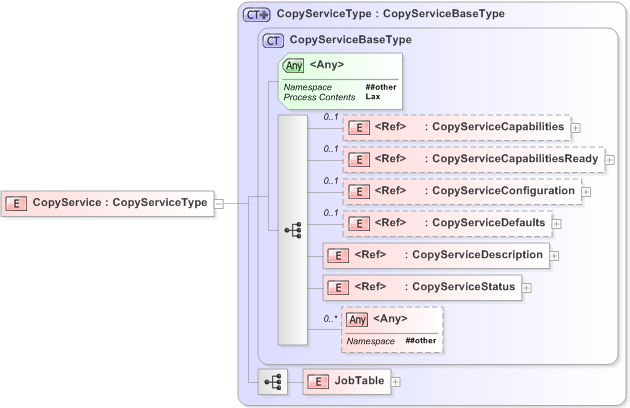 XSD Diagram of CopyService