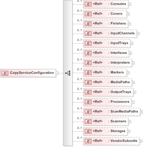 XSD Diagram of CopyServiceConfiguration