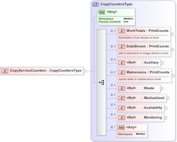 XSD Diagram of CopyServiceCounters