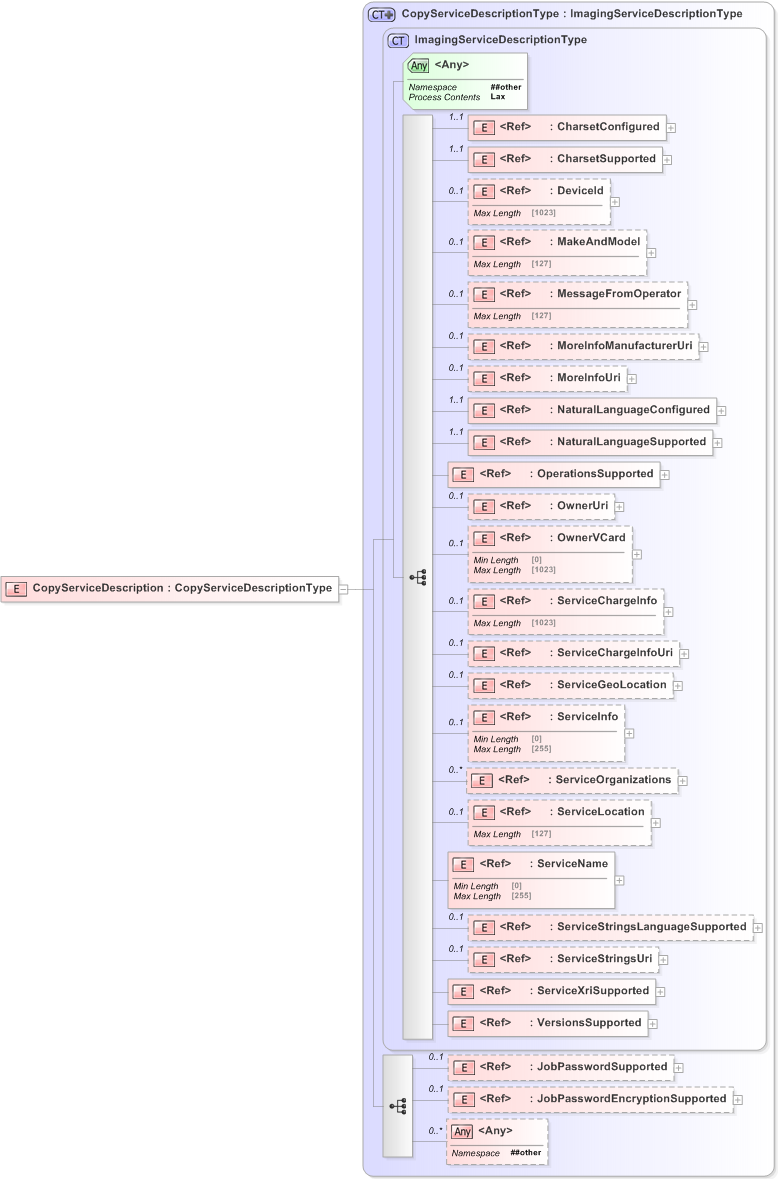 XSD Diagram of CopyServiceDescription