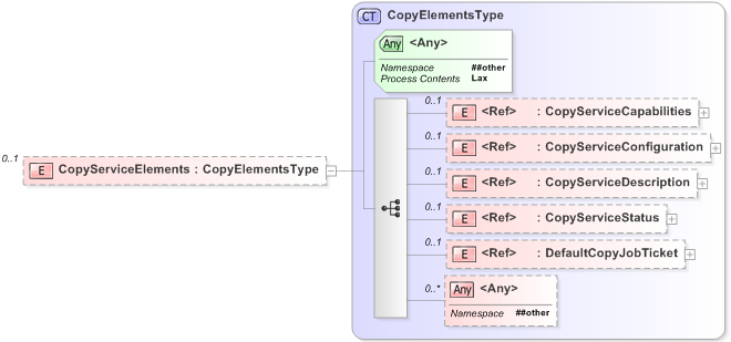 XSD Diagram of CopyServiceElements