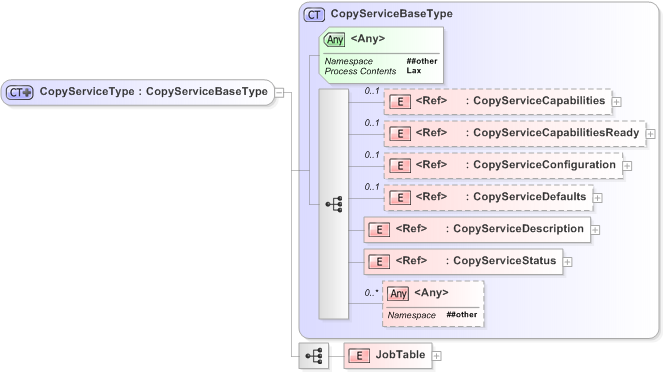XSD Diagram of CopyServiceType