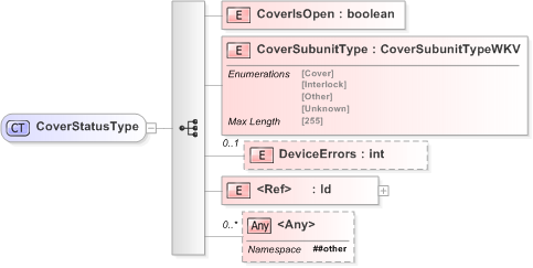 XSD Diagram of CoverStatusType