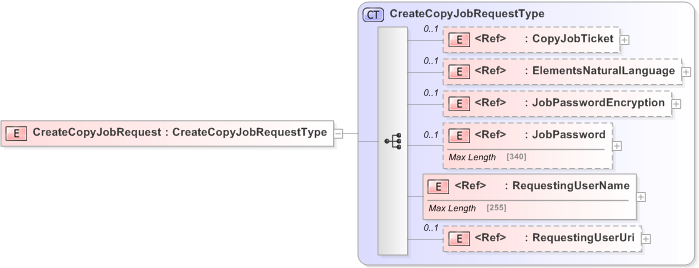XSD Diagram of CreateCopyJobRequest
