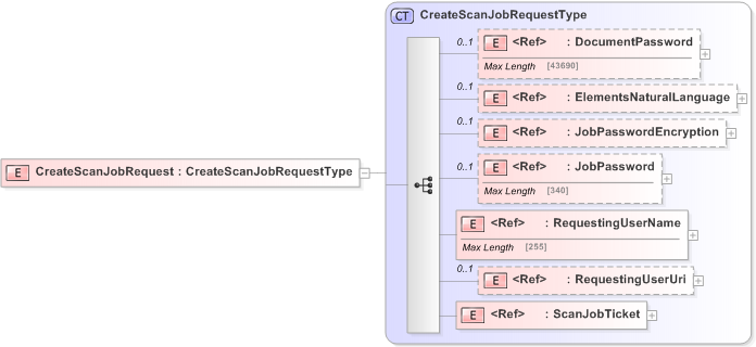 XSD Diagram of CreateScanJobRequest