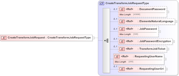 XSD Diagram of CreateTransformJobRequest