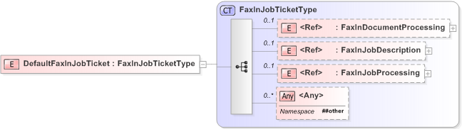 XSD Diagram of DefaultFaxInJobTicket
