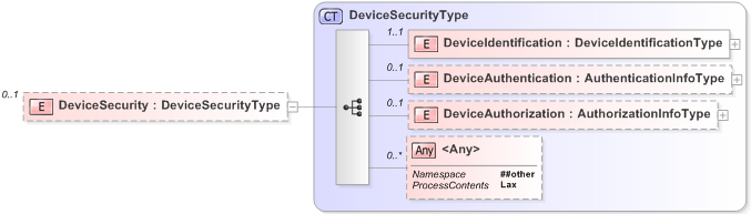 XSD Diagram of DeviceSecurity