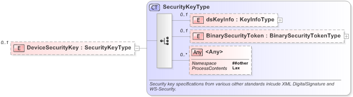 XSD Diagram of DeviceSecurityKey