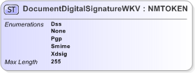 XSD Diagram of DocumentDigitalSignatureWKV
