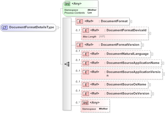 XSD Diagram of DocumentFormatDetailsType