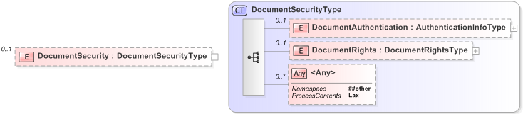 XSD Diagram of DocumentSecurity