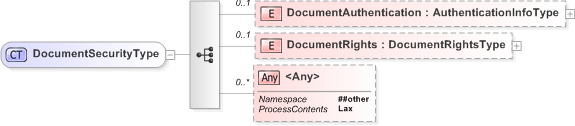 XSD Diagram of DocumentSecurityType