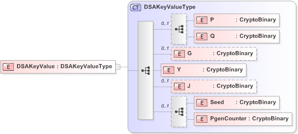 XSD Diagram of DSAKeyValue