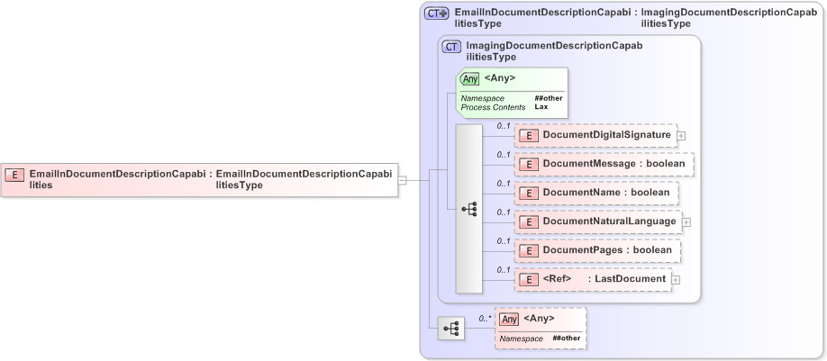XSD Diagram of EmailInDocumentDescriptionCapabilities