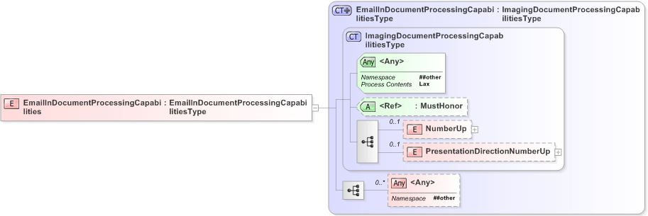 XSD Diagram of EmailInDocumentProcessingCapabilities