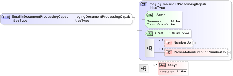 XSD Diagram of EmailInDocumentProcessingCapabilitiesType