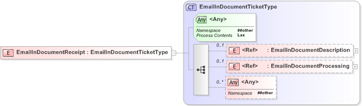 XSD Diagram of EmailInDocumentReceipt