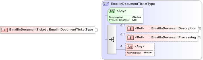 XSD Diagram of EmailInDocumentTicket