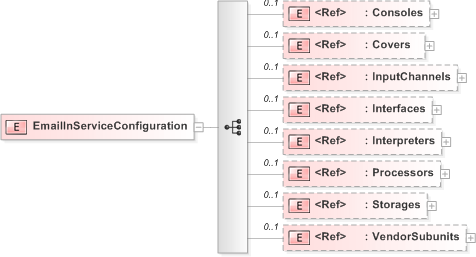 XSD Diagram of EmailInServiceConfiguration