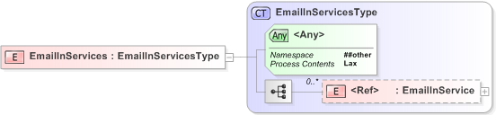 XSD Diagram of EmailInServices