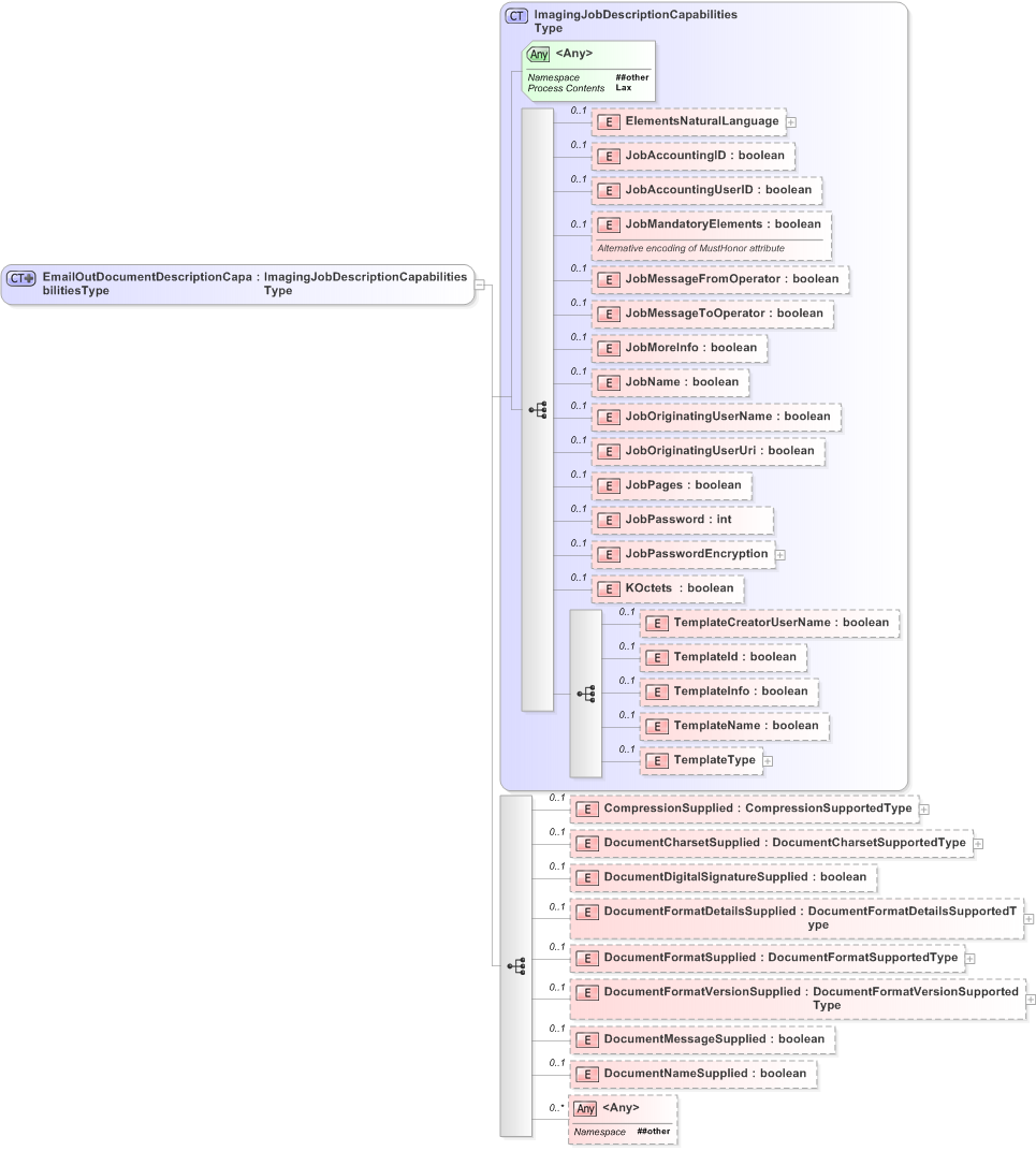 XSD Diagram of EmailOutDocumentDescriptionCapabilitiesType