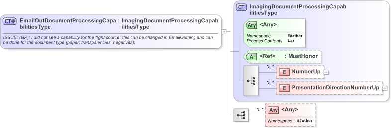 XSD Diagram of EmailOutDocumentProcessingCapabilitiesType