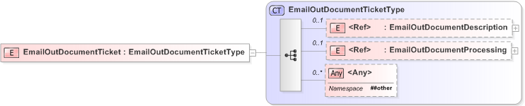 XSD Diagram of EmailOutDocumentTicket