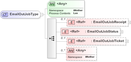 XSD Diagram of EmailOutJobType