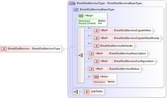 XSD Diagram of EmailOutService