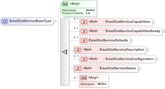 XSD Diagram of EmailOutServiceBaseType