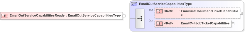 XSD Diagram of EmailOutServiceCapabilitiesReady