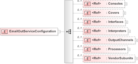 XSD Diagram of EmailOutServiceConfiguration